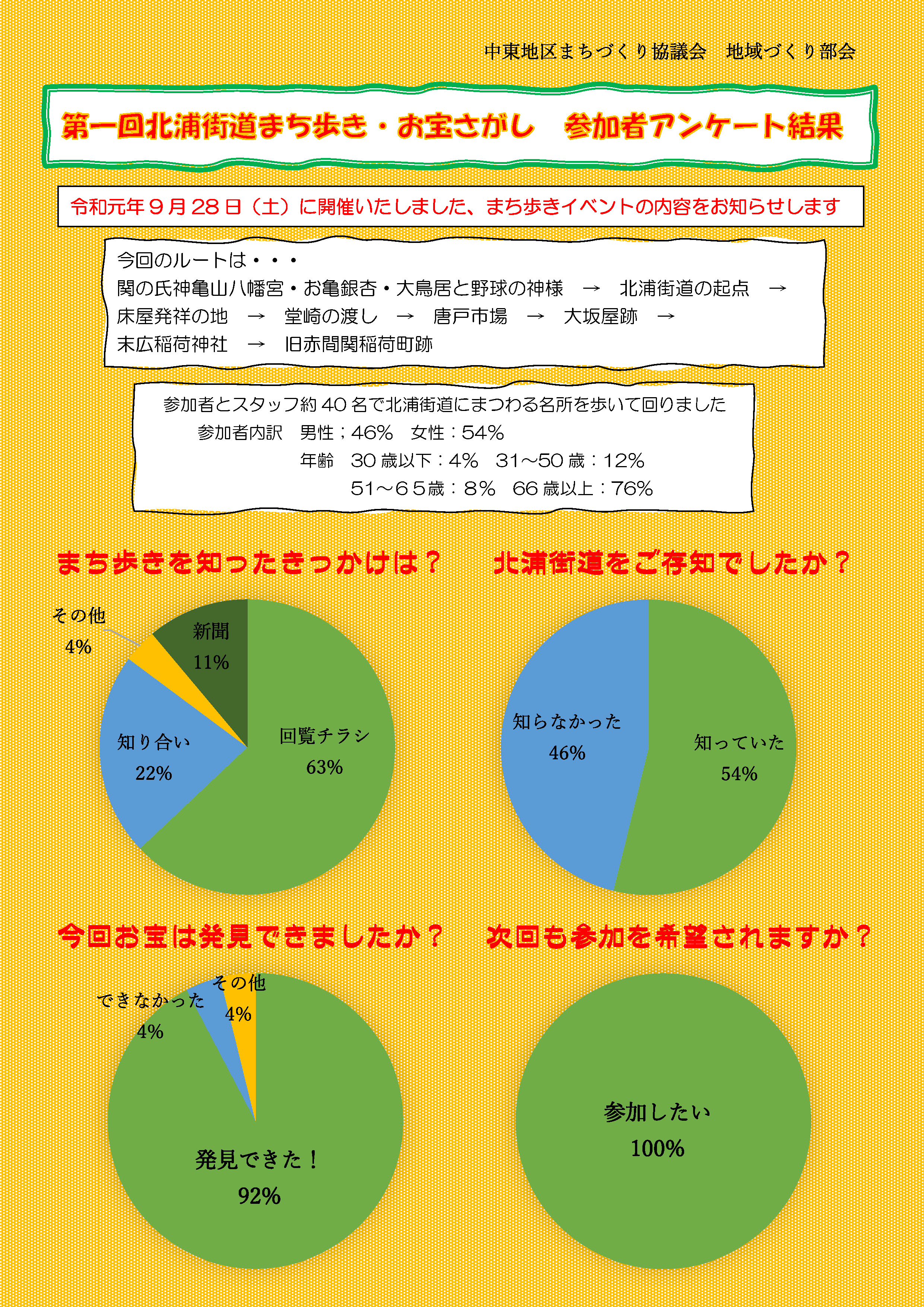 第1回 北浦街道まち歩き・お宝さがし 参加者アンケート結果
