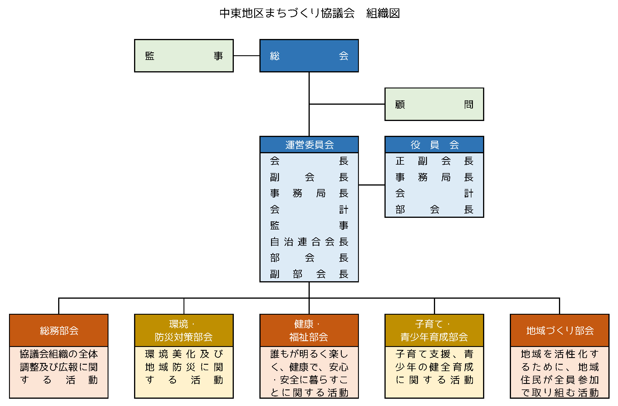 中東地区まちづくり協議会 組織図