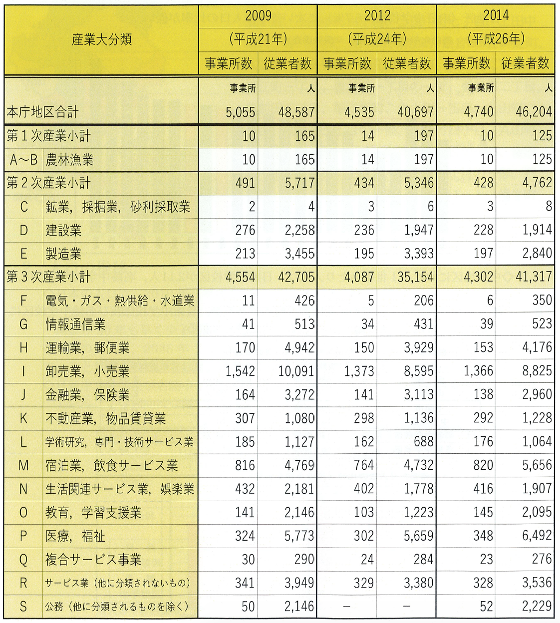 産業別事業所数・従業員数