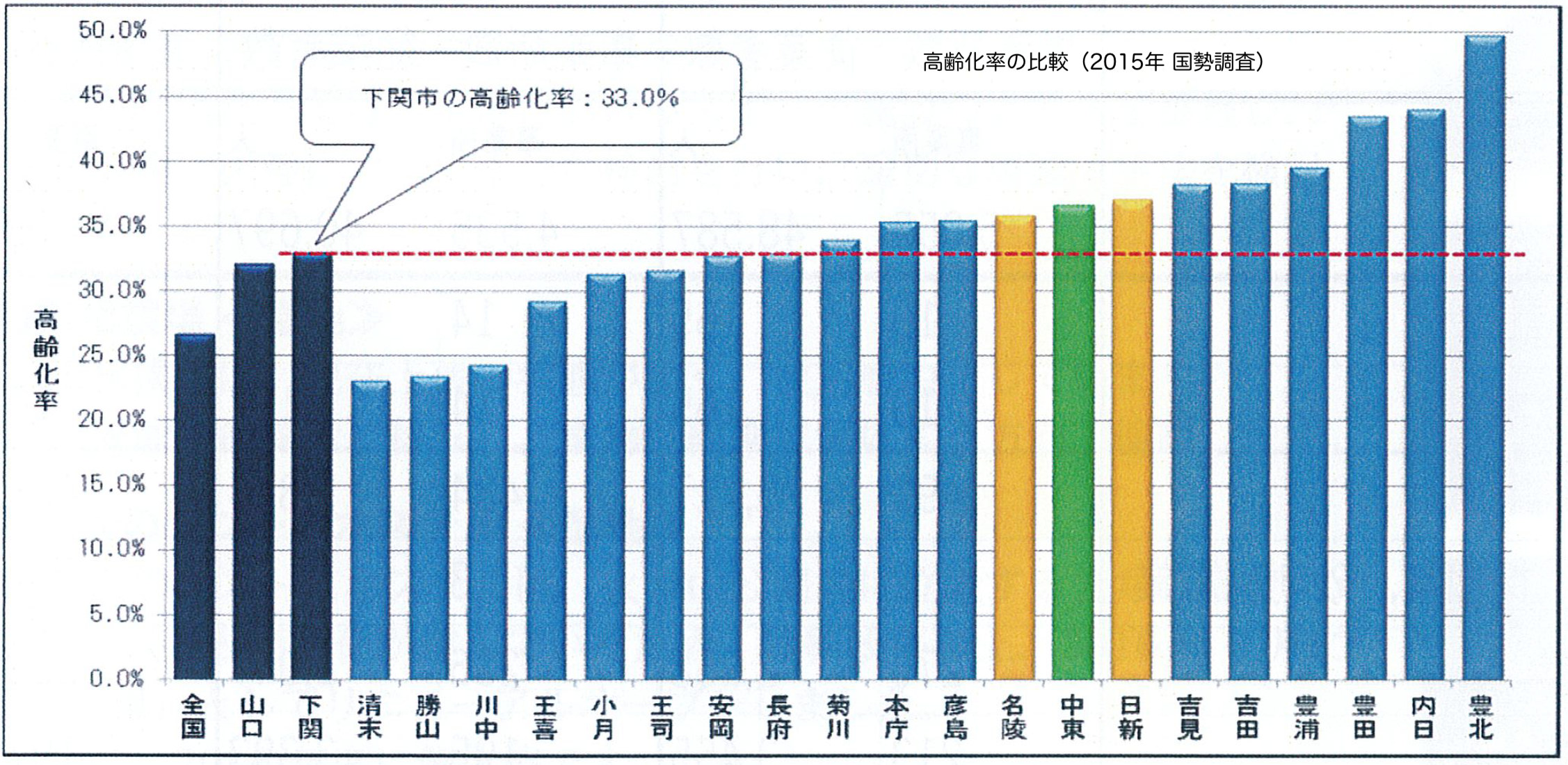 高齢化率の比較