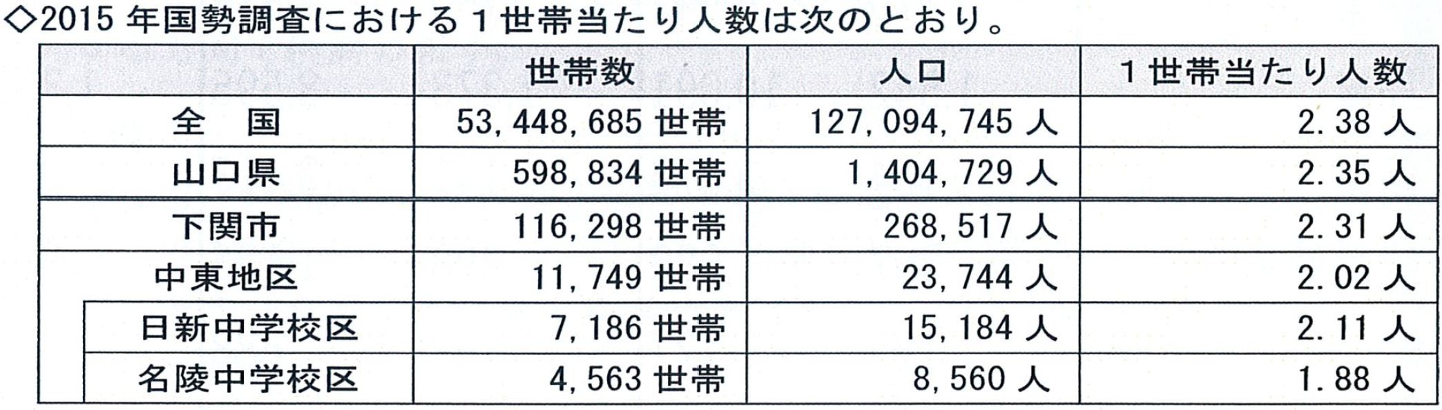1世帯当たり人数