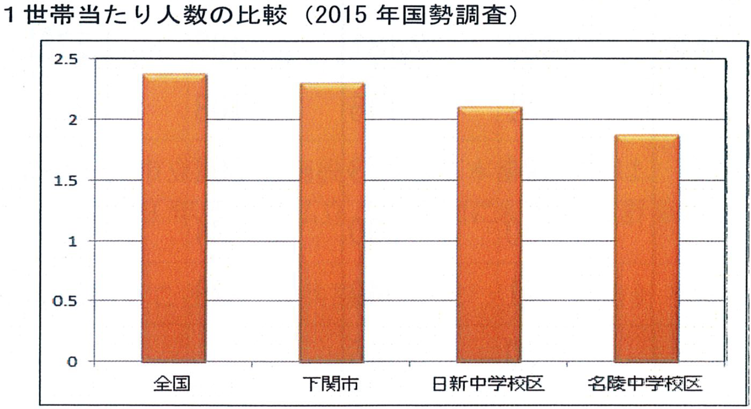1世帯当たり人数の比較