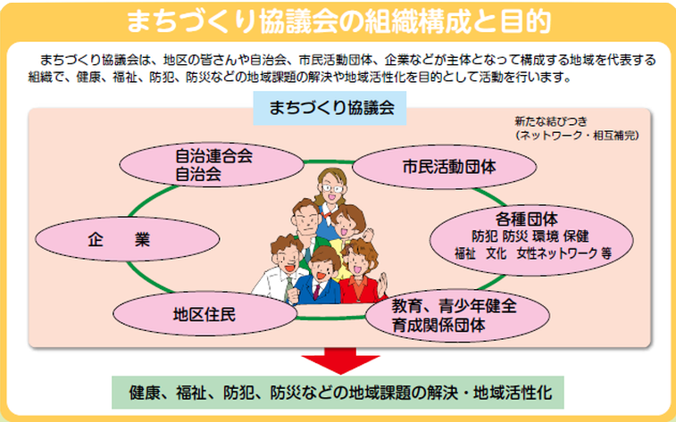 まちづくり協議会の組織構成と目的